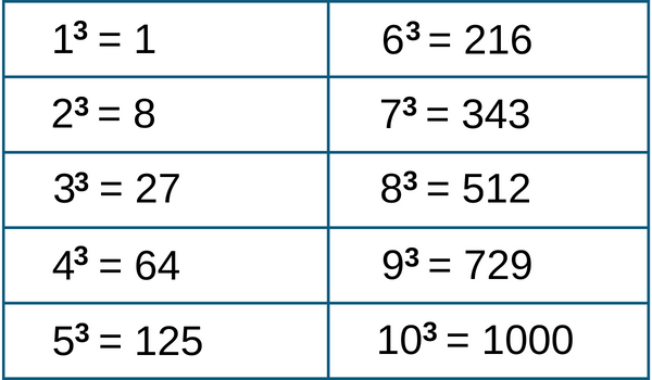 Cubes 1 to 20: Chart, Value, Examples, and FAQs