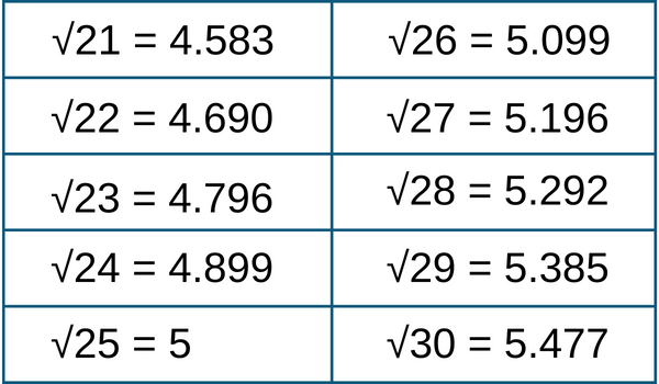 square-roots-21-to-30