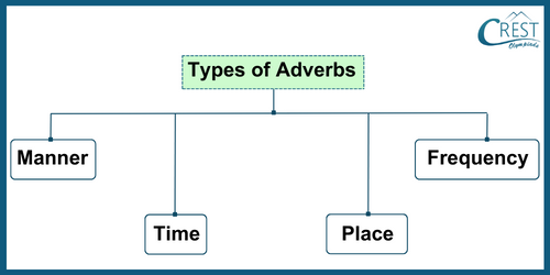 Adverb for Grade 3