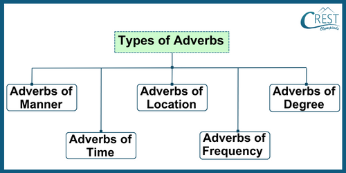 Adverb for Grade 4