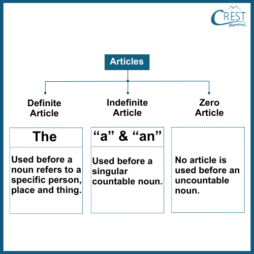 Article Grade 7