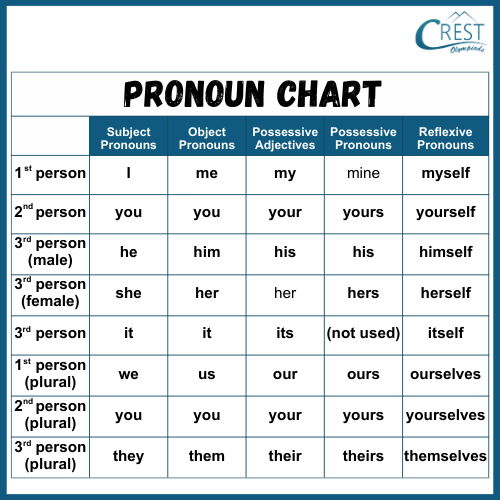 Pronoun Chart for Class 3