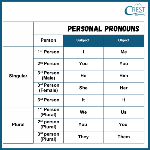 Pronouns Chart