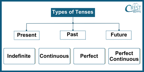 tense-c7