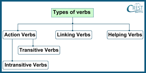 Types of Verbs
