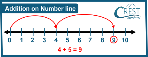 Addition on Number Line