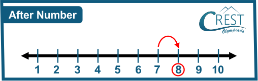 Example of After Number