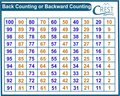 Example of Backward counting