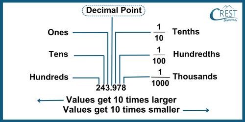 cmo-decimals-c6-2