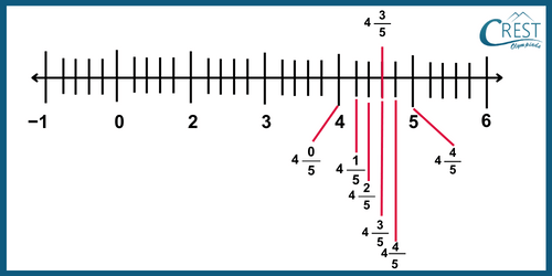 cmo-fractions-c6-41