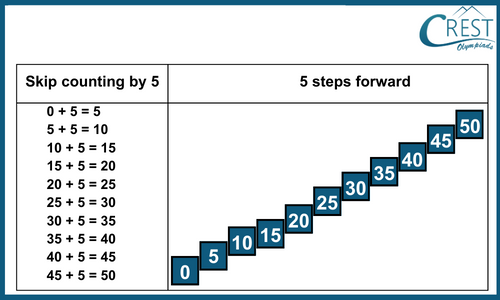 Explanation of Skip counting by 5