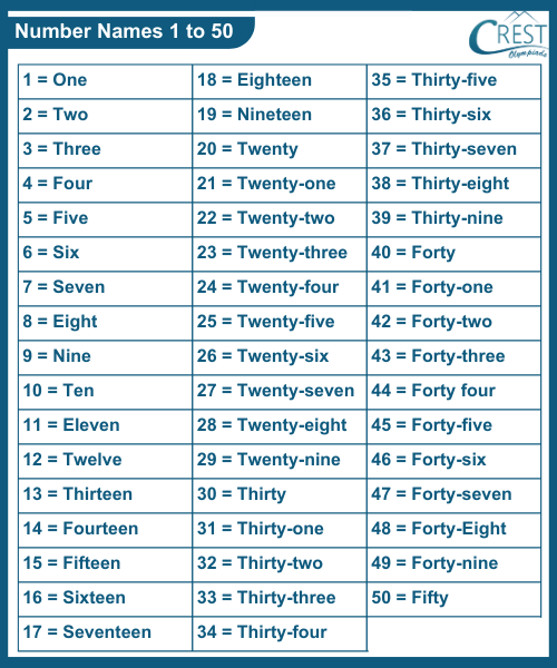 Number Names for 1 to 50 - Spelling, Numbers in words 1 to 50