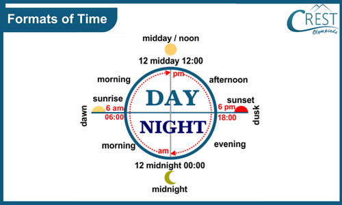 Explanation of Formats of Time