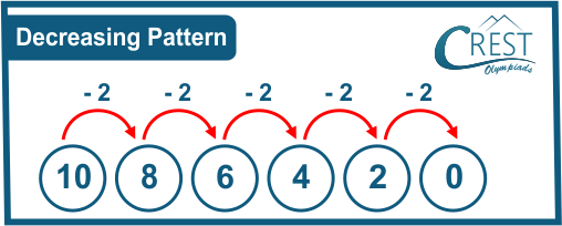 Example of decreasing pattern