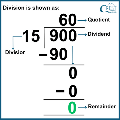 Division example