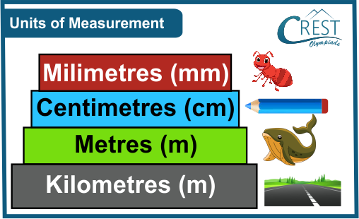 Units used for measurement