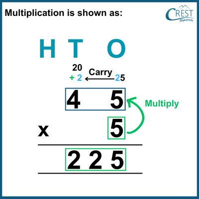 Multiplication example