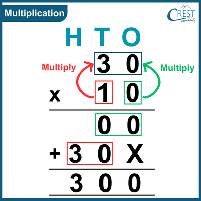 Example of Multiplication