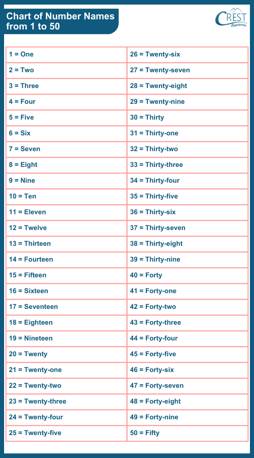 Chart of Number Name 1 to 50