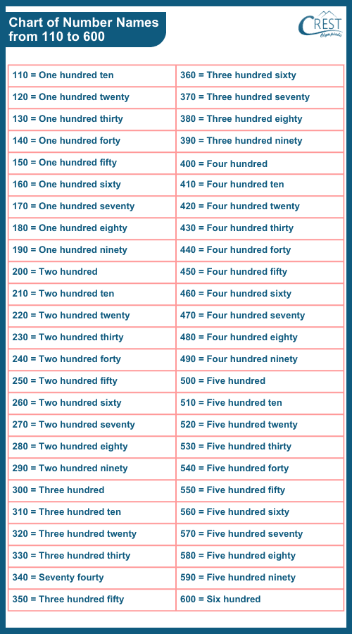 Chart of Number Name 101 to 600