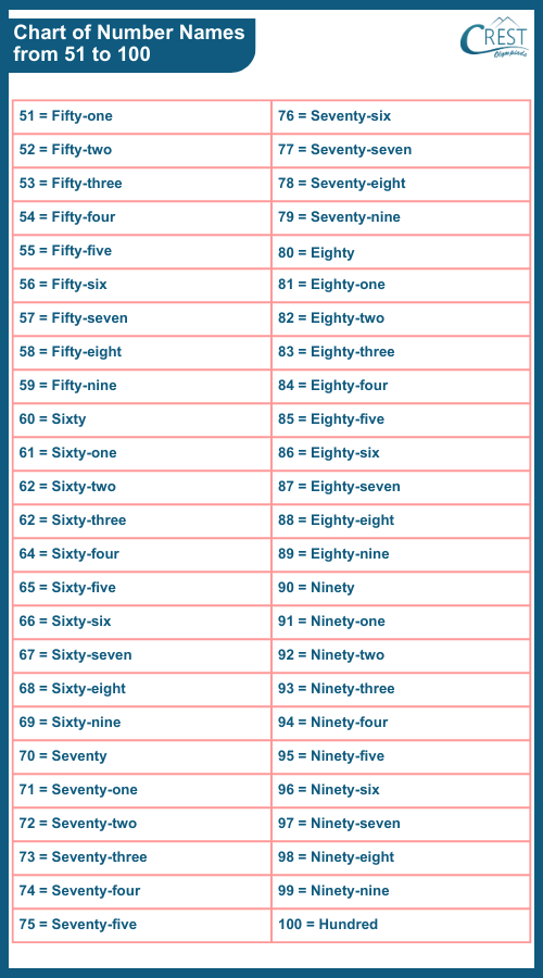 Chart of Number Name 51 to 100