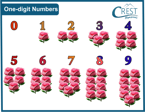 Example of one digit number