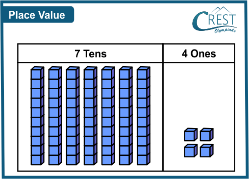 Place Value of two digit number