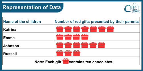 Representation of Data