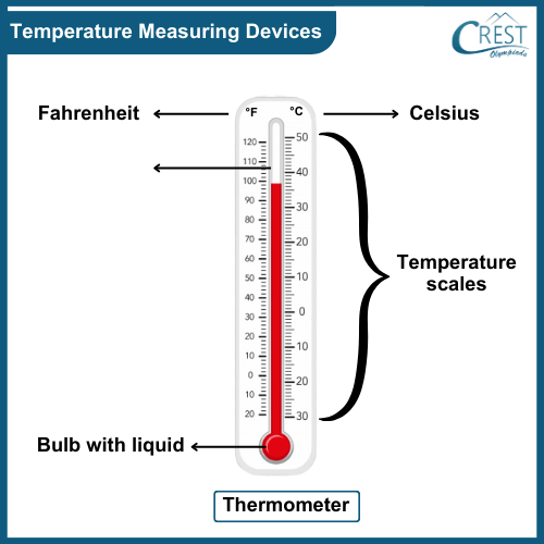 Thermometre