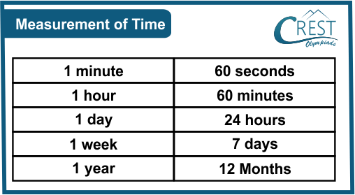 Measurement of time