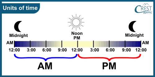 Time cycle of a day