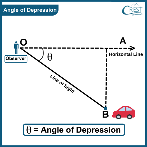 angle-depression