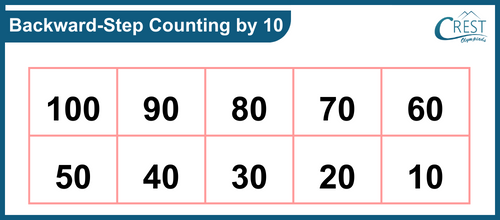 backward step counting by 10