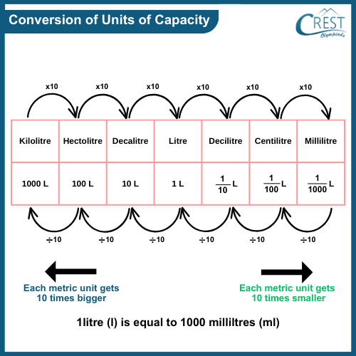 conversion of units of capacity