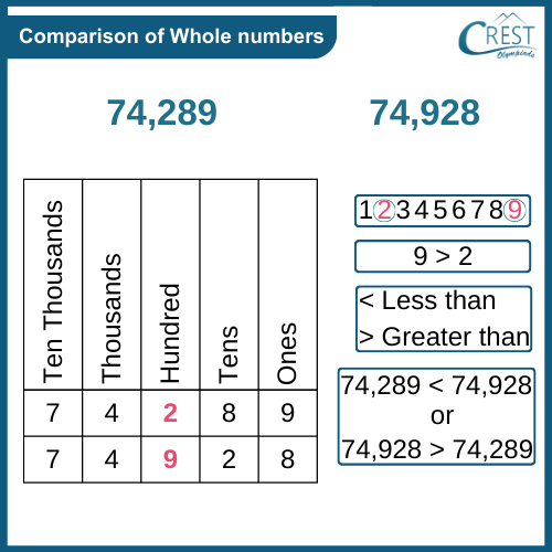 comparison-of-whole-numbers