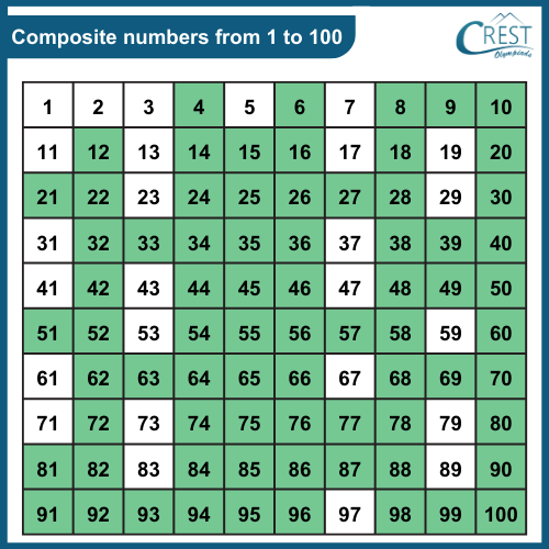 composite-numbers-1-to-100