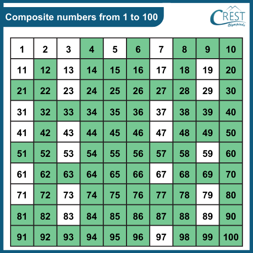 list-of-composite-numbers-from-1-to-100-crest-olympiads