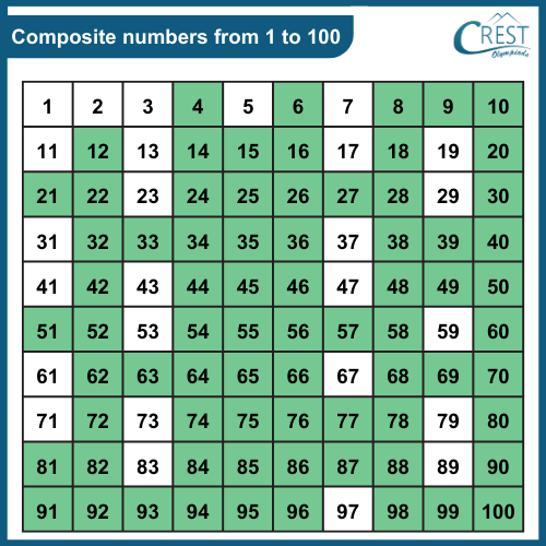 List Of Composite Numbers 1 To 100 Infoupdate