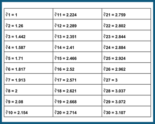 cube-roots-values-1-to-30