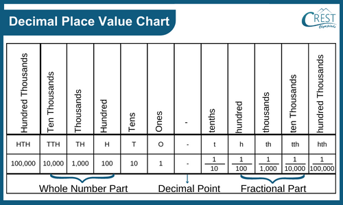 decimal place value chart