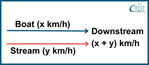 downstream