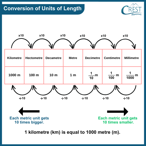 conversion of units of length