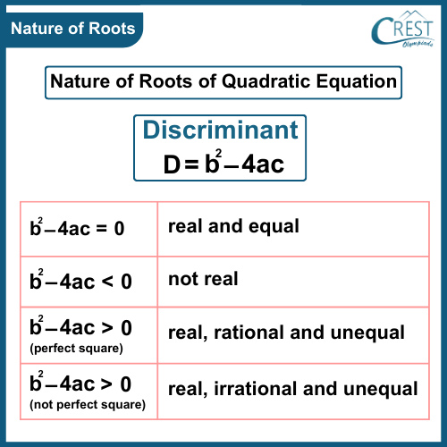 Nature of roots | CREST Olympiads