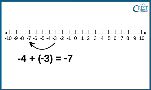 adding integers steps