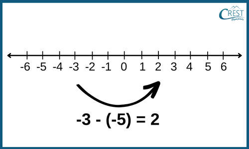 number-line-5