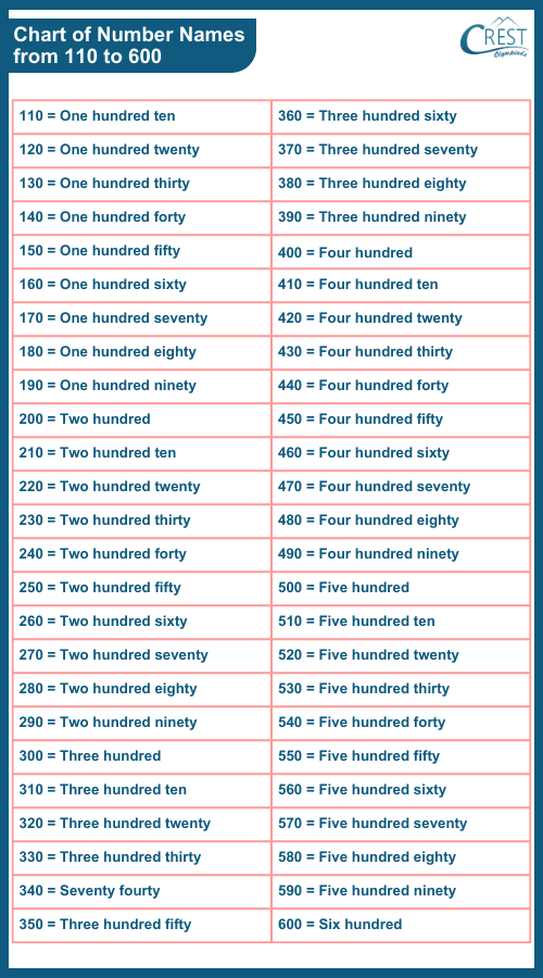 number-name-chart-101-to-600