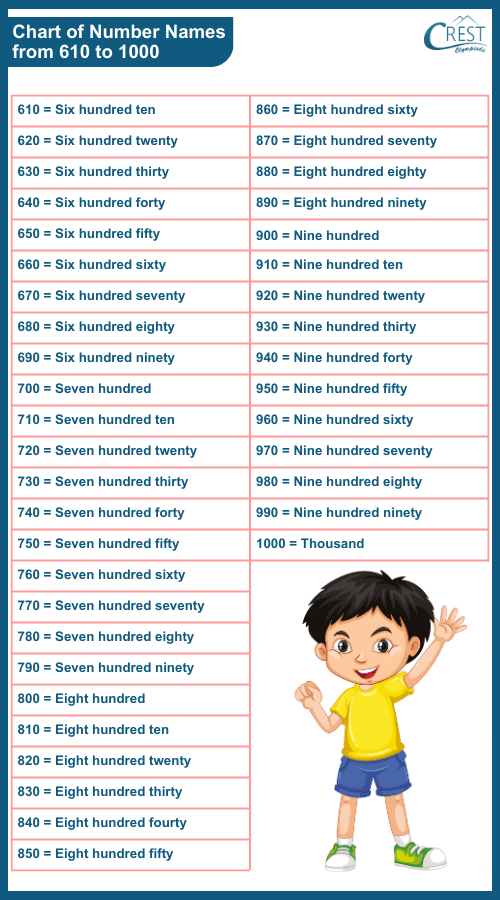 number-name-chart-610-to-1000