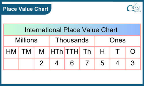 place value chart