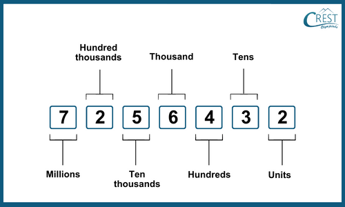 place value example