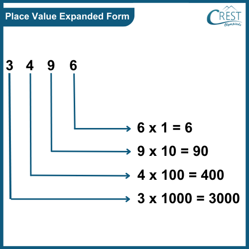 place value expanded form